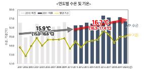 전국 기온, 최근 10년 새로 반영했더니 0.3도↑…봄-여름 길어져