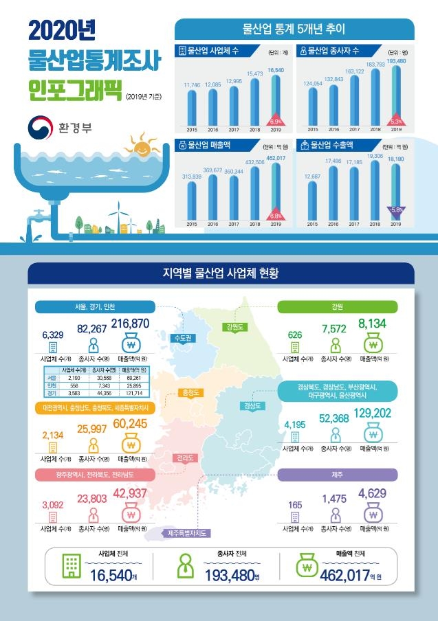 2019년 국내 물산업 총매출 약 46조…전년 대비 6.8% 증가