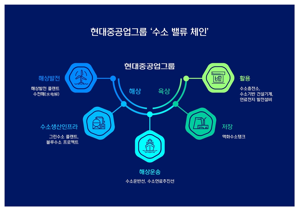 현대중그룹, 수소 드림 로드맵 발표…육해상 수소 밸류체인 구축