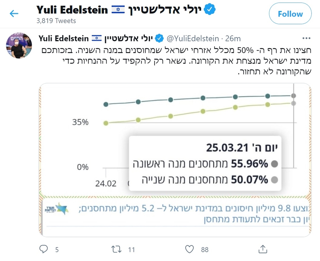 이스라엘 보건장관 "시민 50%, 백신 2차 접종 마쳤다"