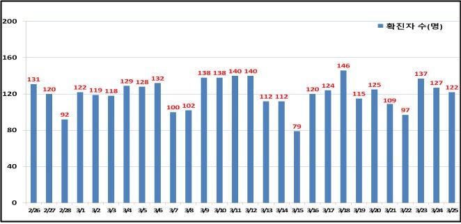 서울 122명 신규 확진…직장 집단감염 잇따라(종합)