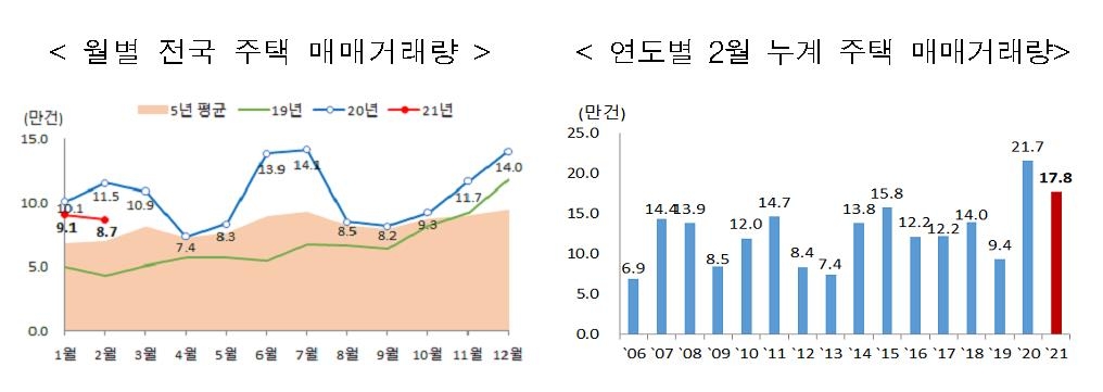 2월 주택 거래량은 8만7천건…전달보다 4% 줄어