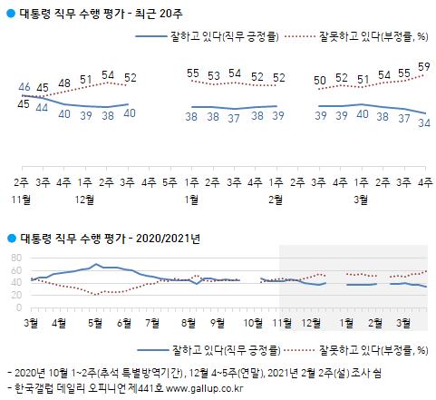 "문대통령 지지율 34% 최저치…국민의힘, 탄핵 후 최고치"