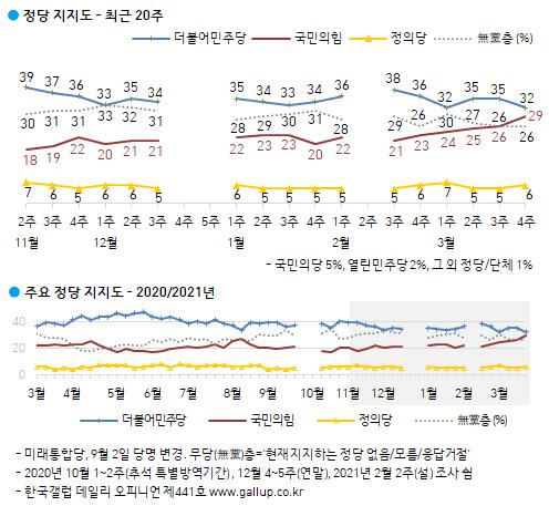 "문대통령 지지율 34% 최저치…국민의힘, 탄핵 후 최고치"
