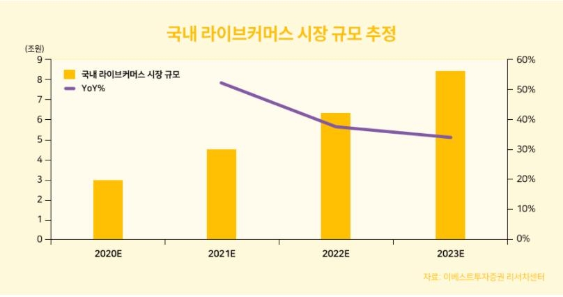 유통업계 앞다퉈 라이브 커머스 확대…"2년 뒤 9조원대 시장"