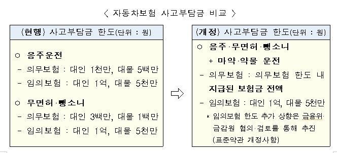 음주·무면허 사고 내면 보험처리 못 받는다…패가망신 각오해야