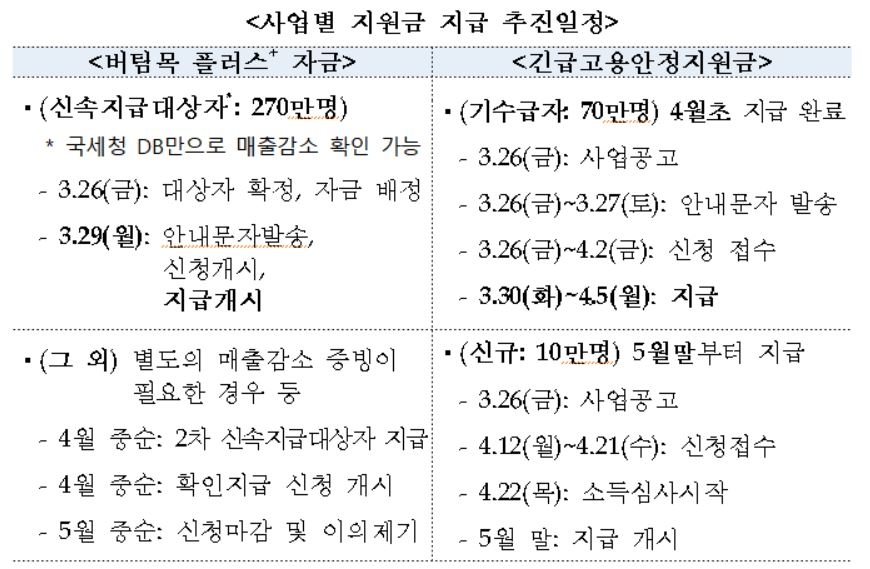 29일 소상공인·30일 특고 …4차 재난지원금 지급 시작