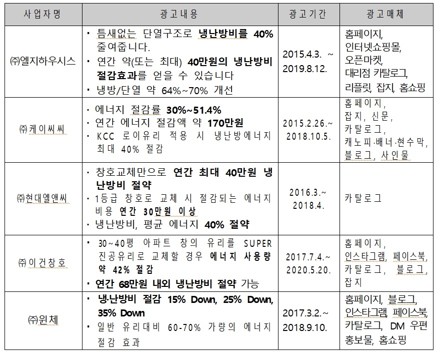 "냉난방비 40% 절감" 뻥튀기…창호업체들에 과징금