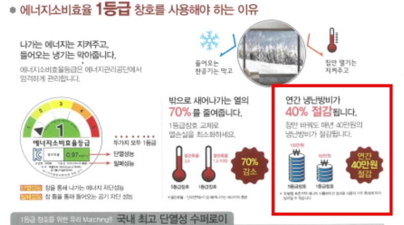 "냉난방비 40% 절감" 뻥튀기…창호업체들에 과징금