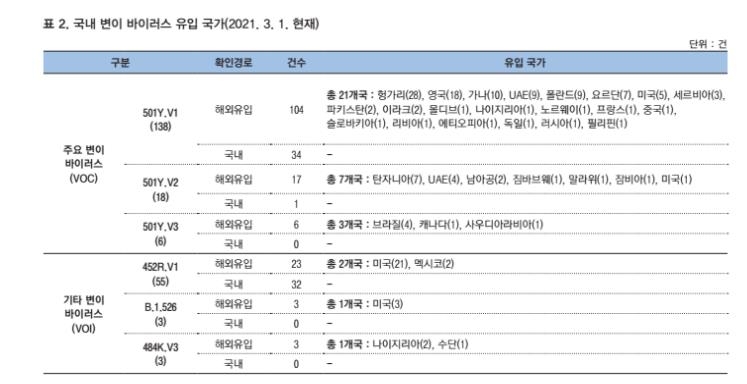 변이바이러스 확진자 평균 36.4세…무증상 38%·열없는 기침 22%