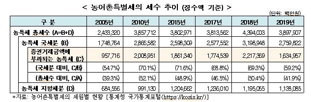 한경연 "주식거래에 부과되는 농특세, 인하·폐지해야"