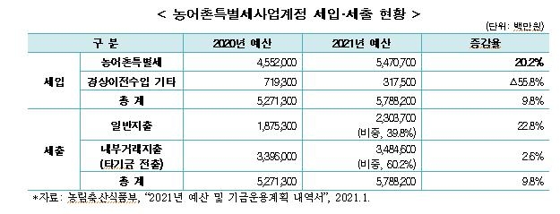 한경연 "주식거래에 부과되는 농특세, 인하·폐지해야"