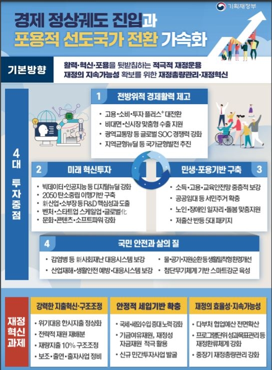 내년 예산 재량지출 12조 구조조정…양극화·미래투자는 강화