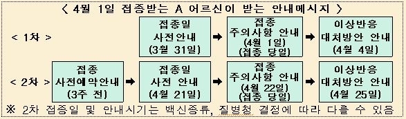 코로나19 백신 접종·교통 과태료 알려주는 '국민비서' 개통