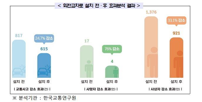 회전교차로 설치했더니 교통사고 사상자 33% 감소…사망자 76%↓