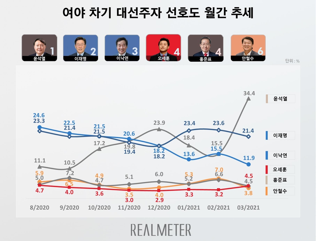 리얼미터 "윤석열 지지율, 첫 30% 대…충청권서 3배 급등"