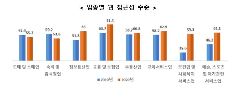 웹사이트 접근성 살펴보니…도매·소매, 숙박·음식점업 '미흡'