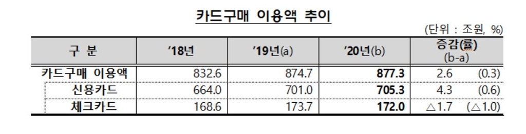 작년 카드 이용액 0.3%↑…코로나에 증가율 큰 폭 하락