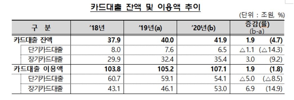 작년 카드 이용액 0.3%↑…코로나에 증가율 큰 폭 하락