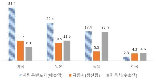 "한국 차량용 반도체 규모, 자동차 생산역량의 절반에 그쳐"