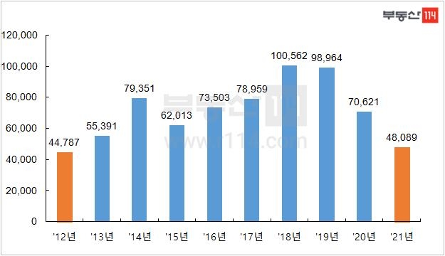 전국 2분기 4만8천가구 입주 예정…작년 대비 32% 급감