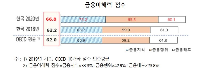 한국인 금융이해력 OECD 평균 넘었다…주식 등 투자열기도 영향