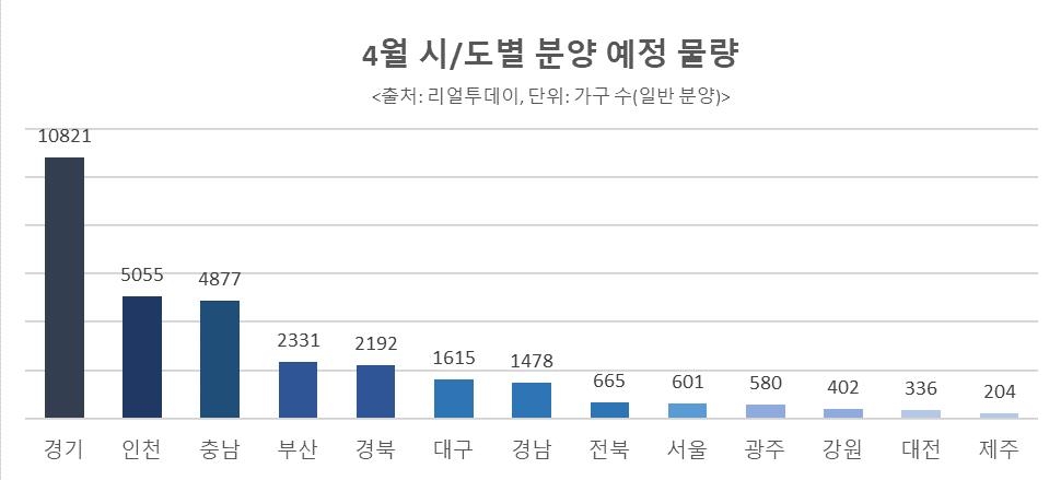 4월 전국 아파트 3만1천가구 일반분양…이달의 3.4배