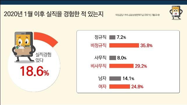 코로나 이후 실직 경험, 비정규직이 정규직 5배