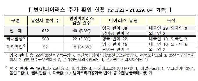 영국발 등 주요 3종 변이 바이러스 감염자 40명 늘어…총 289명