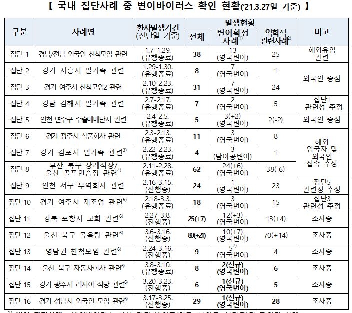 영국발 등 주요 3종 변이 바이러스 감염자 40명 늘어…총 289명