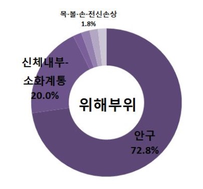 손소독제 눈에 튀어 안구 손상…시럽으로 착각해 먹기도