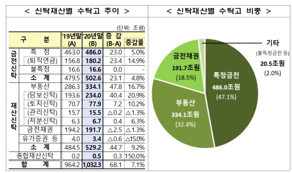 작년 신탁 재산 1천조원 돌파…신탁 보수는 오히려 감소