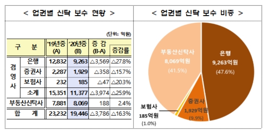 작년 신탁 재산 1천조원 돌파…신탁 보수는 오히려 감소