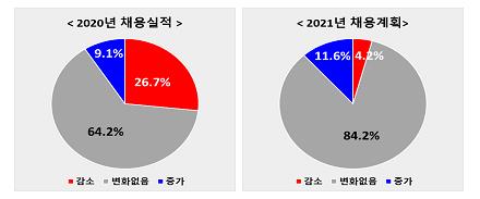 전경련 "외투기업 10곳 중 1곳만 올해 국내 채용 늘린다"