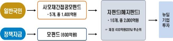 국민참여 뉴딜펀드 첫날부터 판매호조…일부 증권사 '완판'