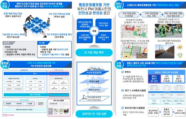 대학이 스마트시티 기술로 도시문제 해결…한신대 등 8개교 선정