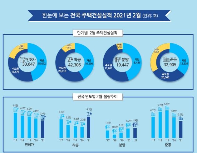 2월 주택 인허가 3.4만호…작년 동월 대비 11.4%↓