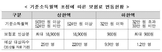 국민연금 보험료 최대 월 1만8900원 인상…기준소득월액 4.1%↑