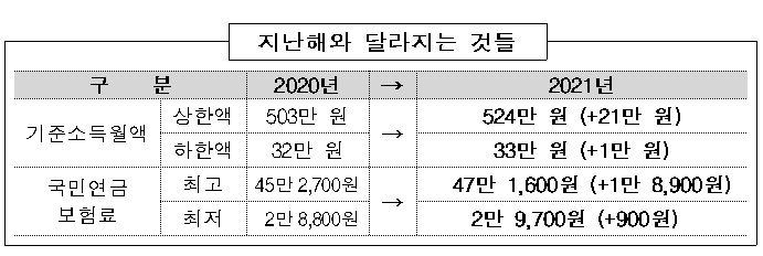 국민연금 보험료 최대 월 1만8900원 인상…기준소득월액 4.1%↑