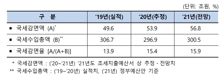 올해 국세감면 56.8조…감면율 3년째 법정한도 넘을 듯