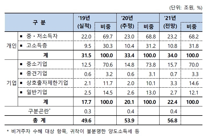 올해 국세감면 56.8조…감면율 3년째 법정한도 넘을 듯
