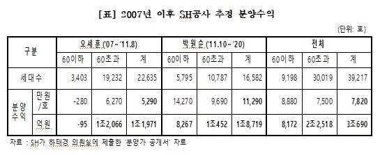 경실련 "SH공사, 공공분양으로 14년간 3조1천억원 이익"