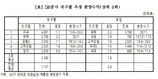 경실련 "SH공사, 공공분양으로 14년간 3조1천억원 이익"