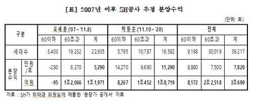 경실련 "SH공사, 공공분양으로 14년간 3조1천억원 이익"(종합)