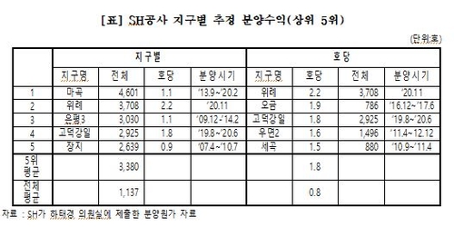 경실련 "SH공사, 공공분양으로 14년간 3조1천억원 이익"(종합)