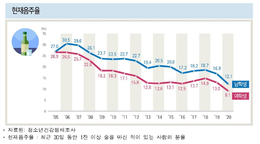 지난해 중·고교생 활동량 ↓…4명 중 1명은 스마트폰 의존 과해