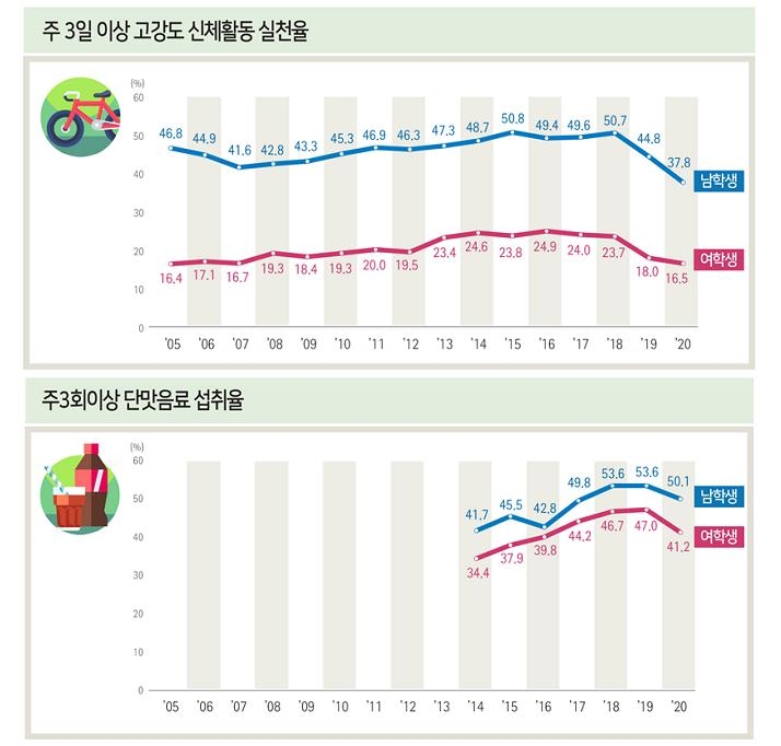 지난해 중·고교생 활동량 ↓…4명 중 1명은 스마트폰 의존 과해