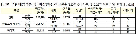 백신 이상반응 138건 늘어…사망신고 1건 추가, 인과성 미확인