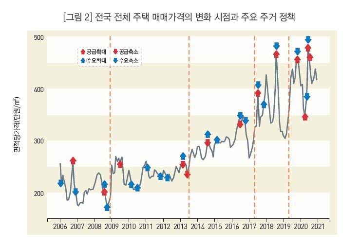 "수요 축소 부동산대책 효과 3~5개월…최대변수는 금리"