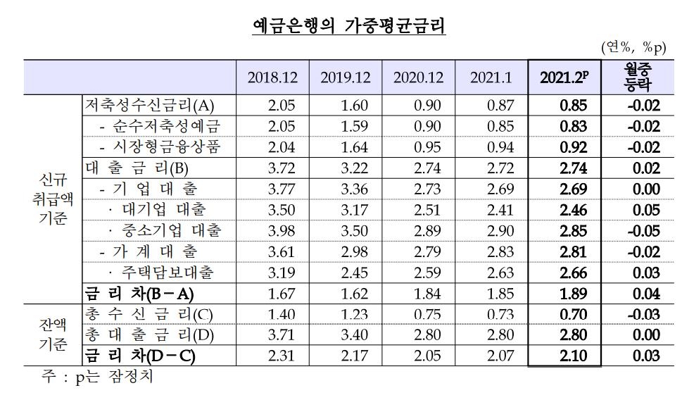 2월 신용대출 금리 0.15%p ↑…주담대도 6개월째 상승